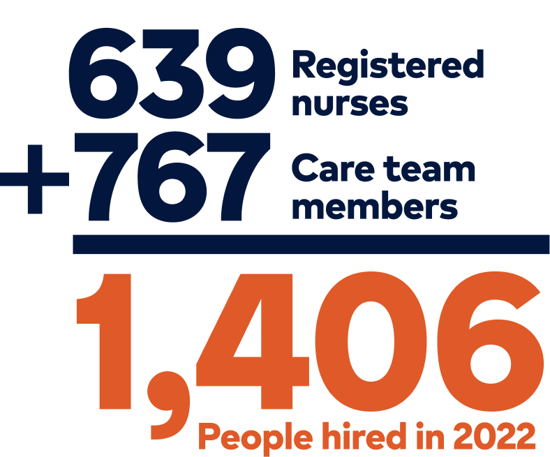 639 registered nurses plus 767 care team members equals 1,406 people hired in 2022